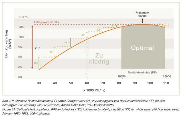 &lt;b&gt;Abb. 4: Optimale Bestandesdichte, sowie Ertragsverlust in Abhängigkeit von der Bestandesdichte für den Bereinigten Zuckerertrag von Zuckerrüben, &lt;/b&gt;Ahnsen 1980-1988, 100=Versuchsmittel